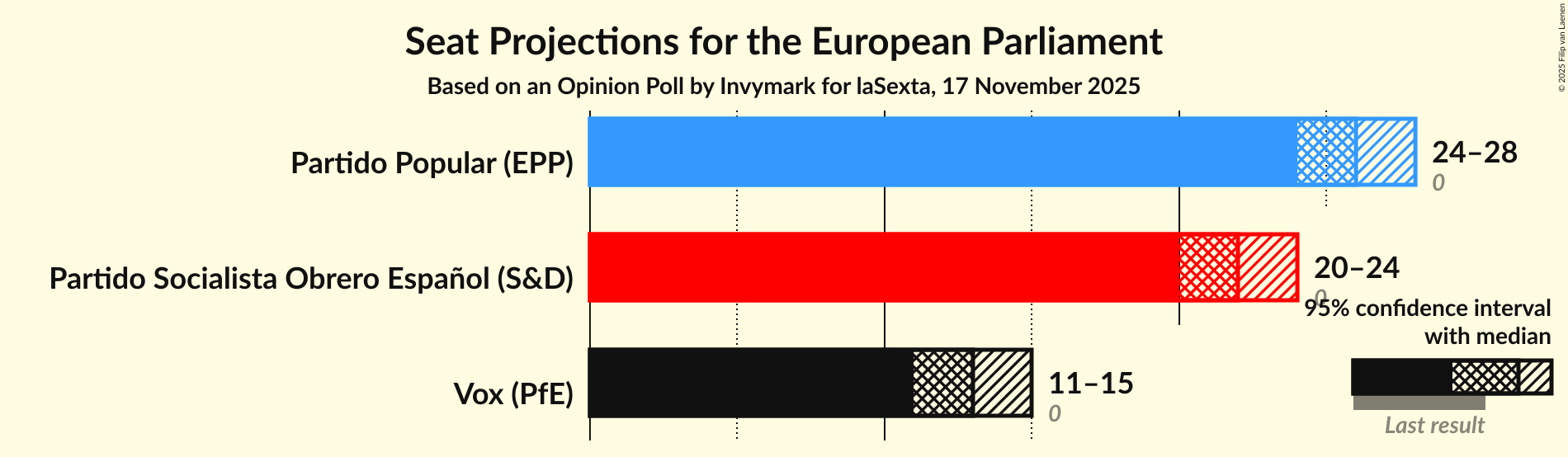 Graph with seats not yet produced