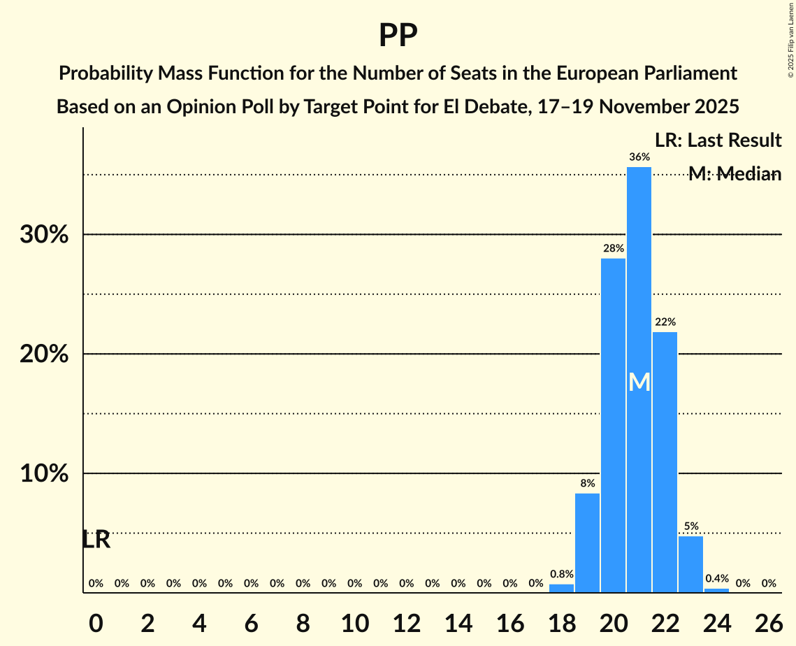 Seats Probability Mass Function Graph with seats probability mass function not yet produced