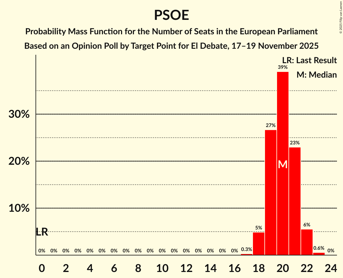 Seats Probability Mass Function Graph with seats probability mass function not yet produced