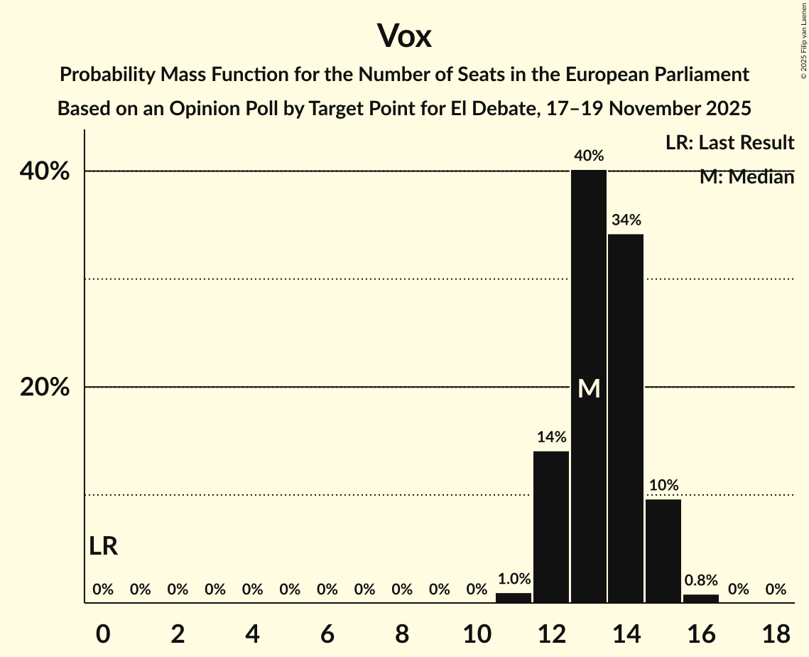 Seats Probability Mass Function Graph with seats probability mass function not yet produced
