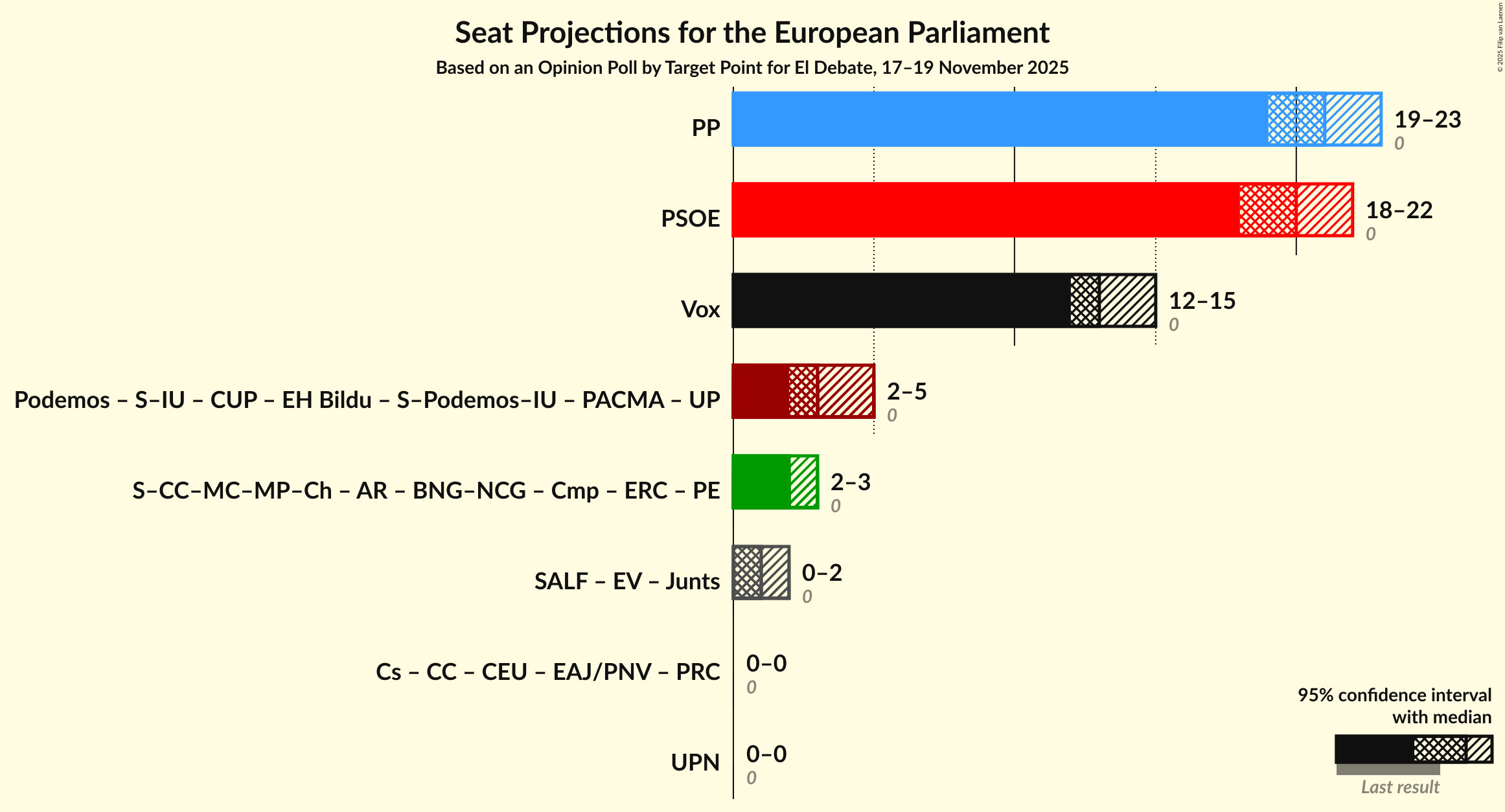 Coalitions Seats Graph with coalitions seats not yet produced