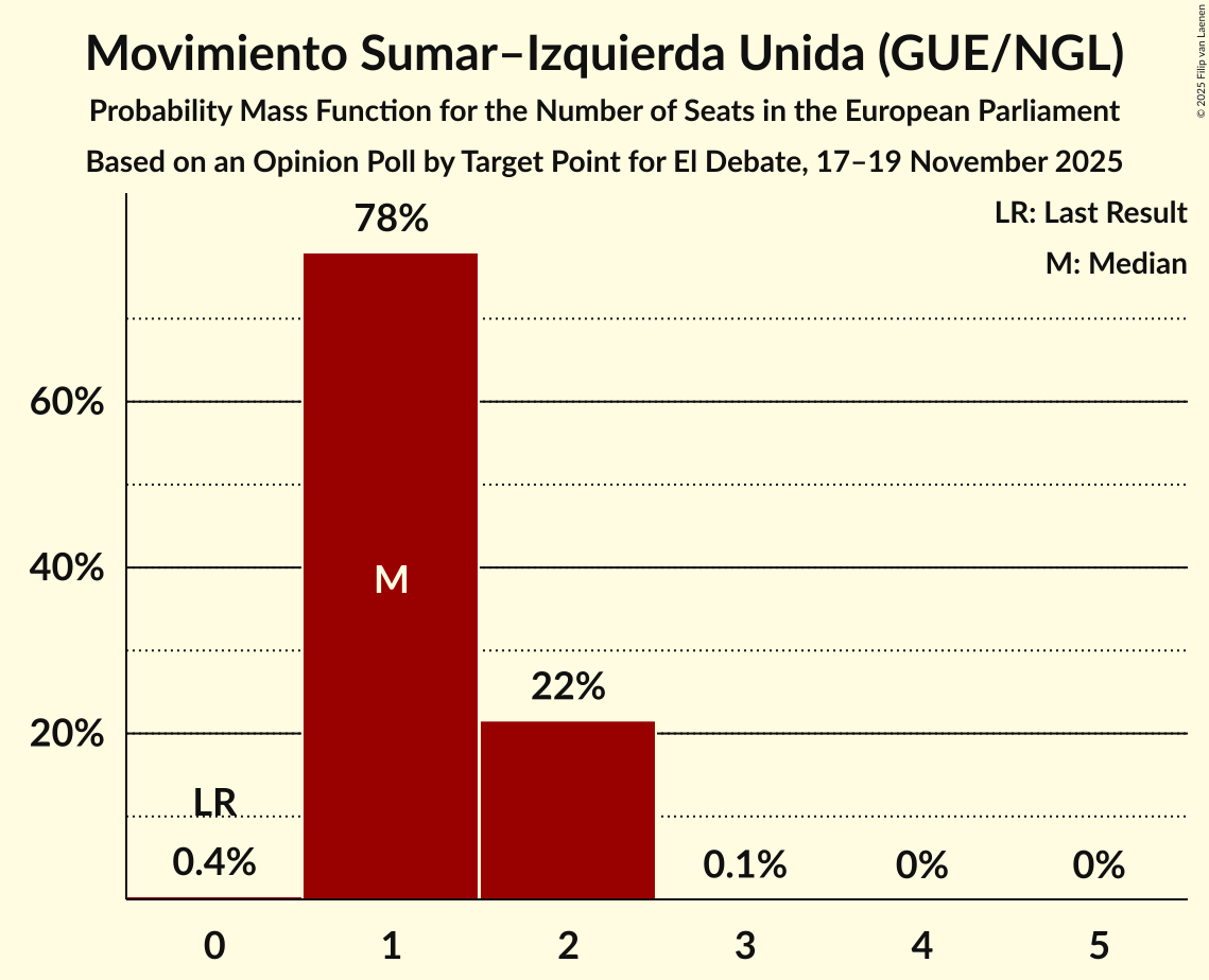 Seats Probability Mass Function Graph with seats probability mass function not yet produced