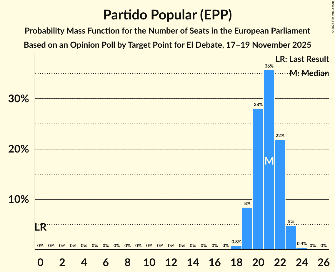 Seats Probability Mass Function Graph with seats probability mass function not yet produced