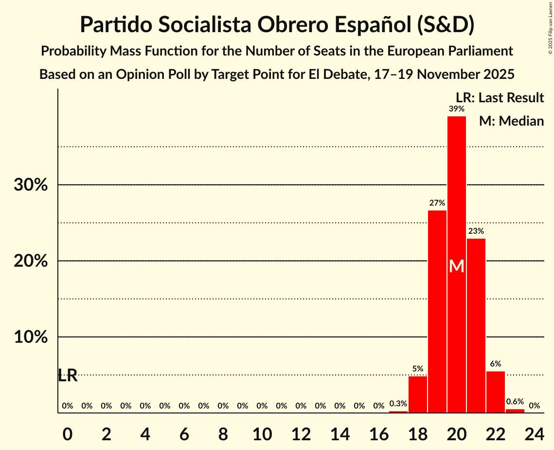 Seats Probability Mass Function Graph with seats probability mass function not yet produced