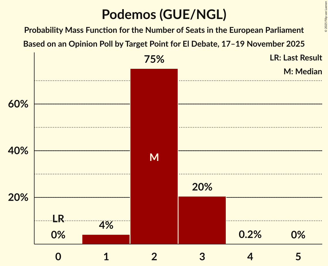 Seats Probability Mass Function Graph with seats probability mass function not yet produced