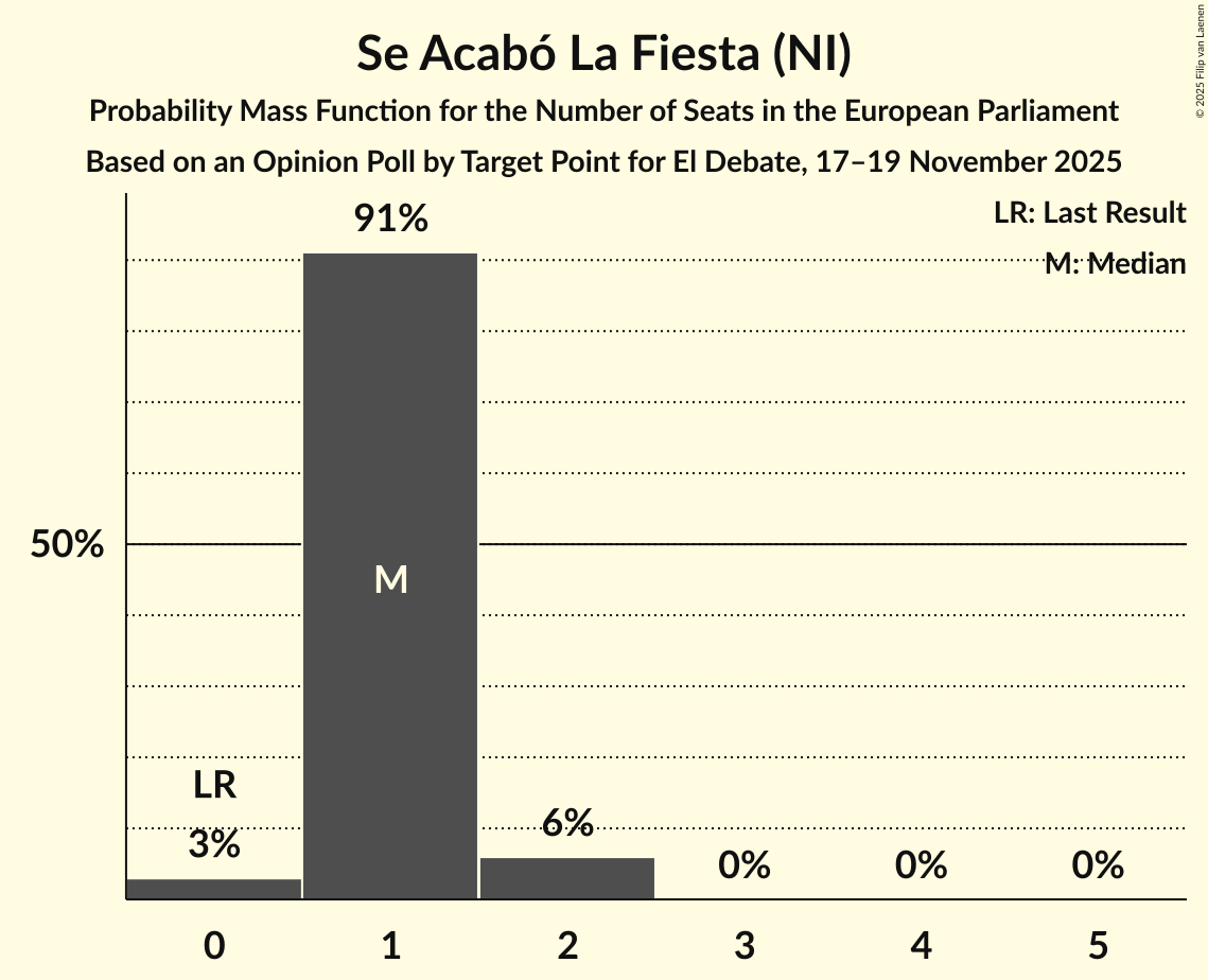 Seats Probability Mass Function Graph with seats probability mass function not yet produced