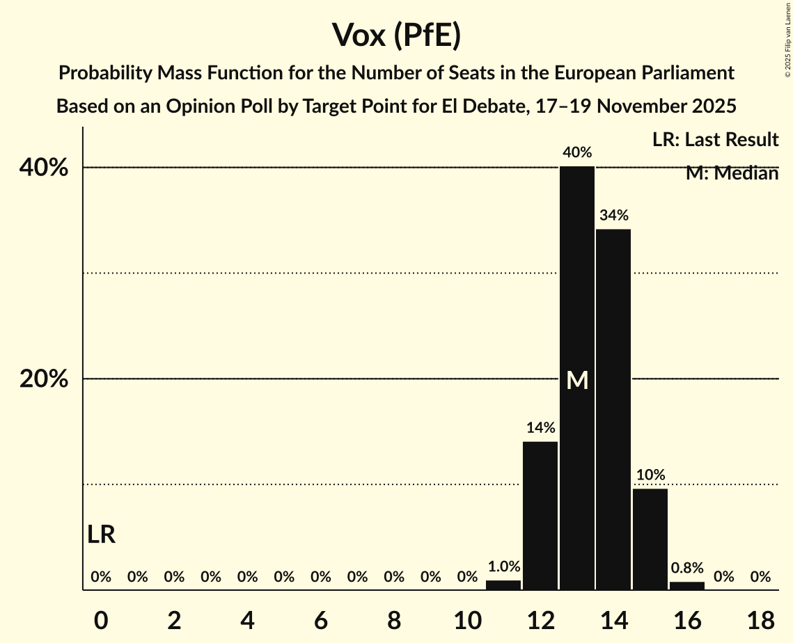 Seats Probability Mass Function Graph with seats probability mass function not yet produced
