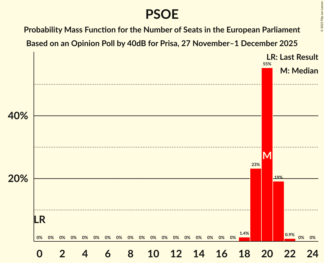 Seats Probability Mass Function Graph with seats probability mass function not yet produced