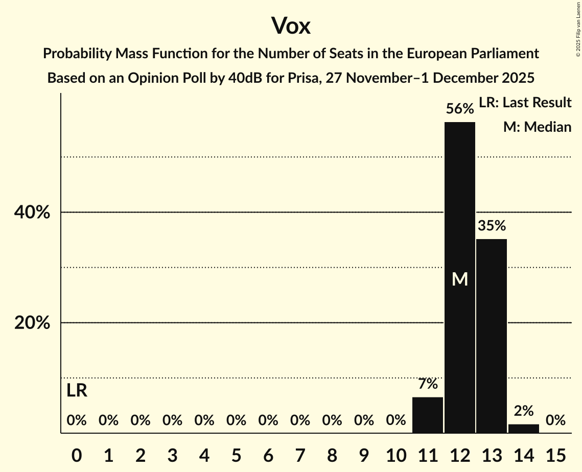 Seats Probability Mass Function Graph with seats probability mass function not yet produced