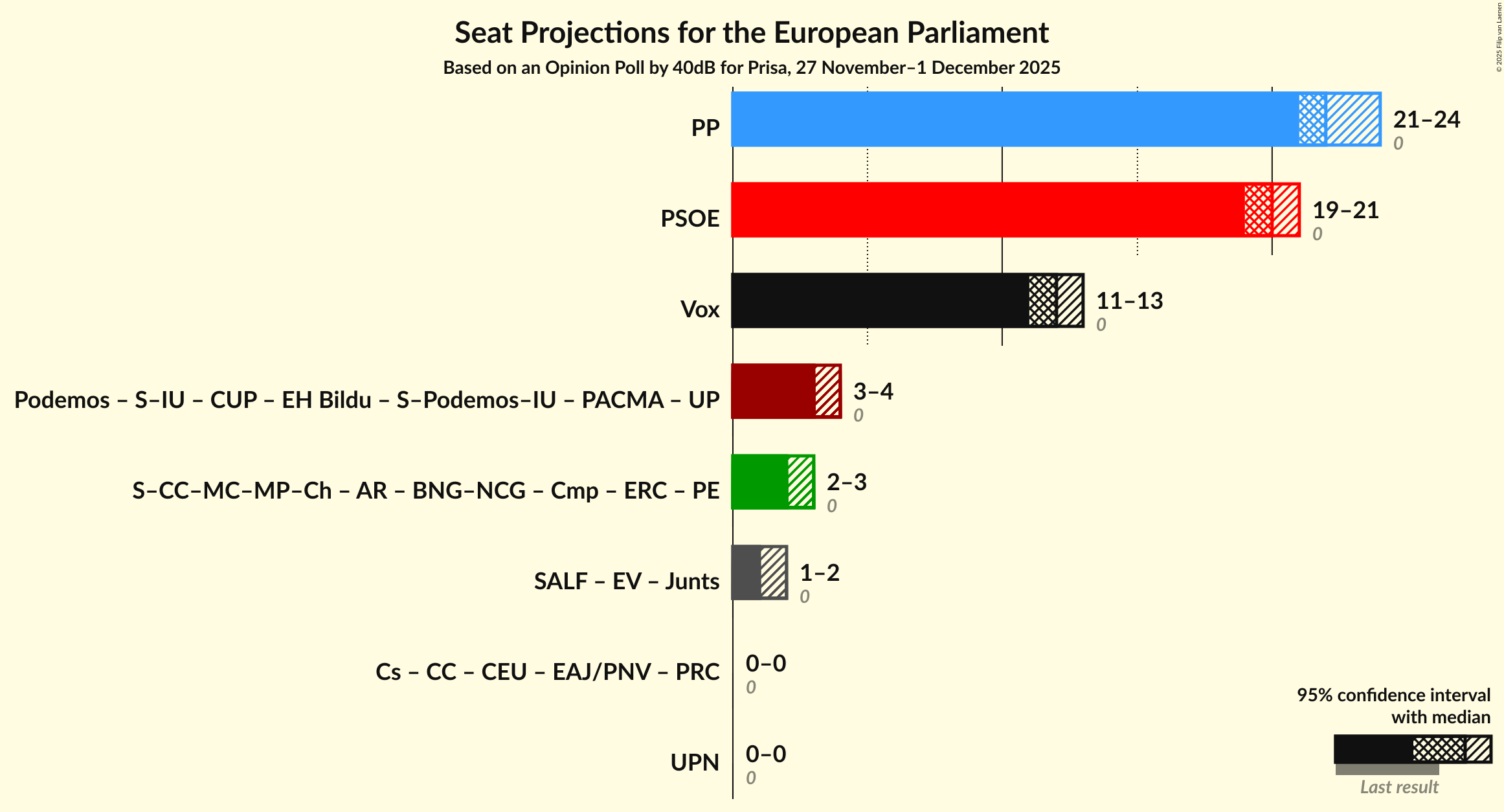 Coalitions Seats Graph with coalitions seats not yet produced