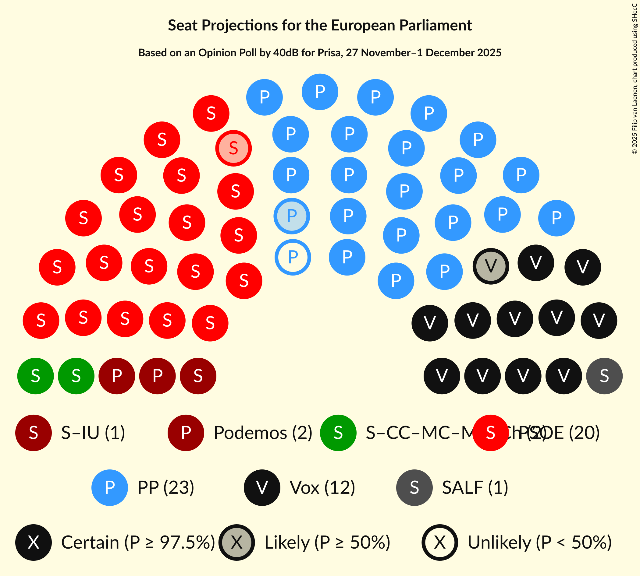 Seating Plan Graph with seating plan not yet produced