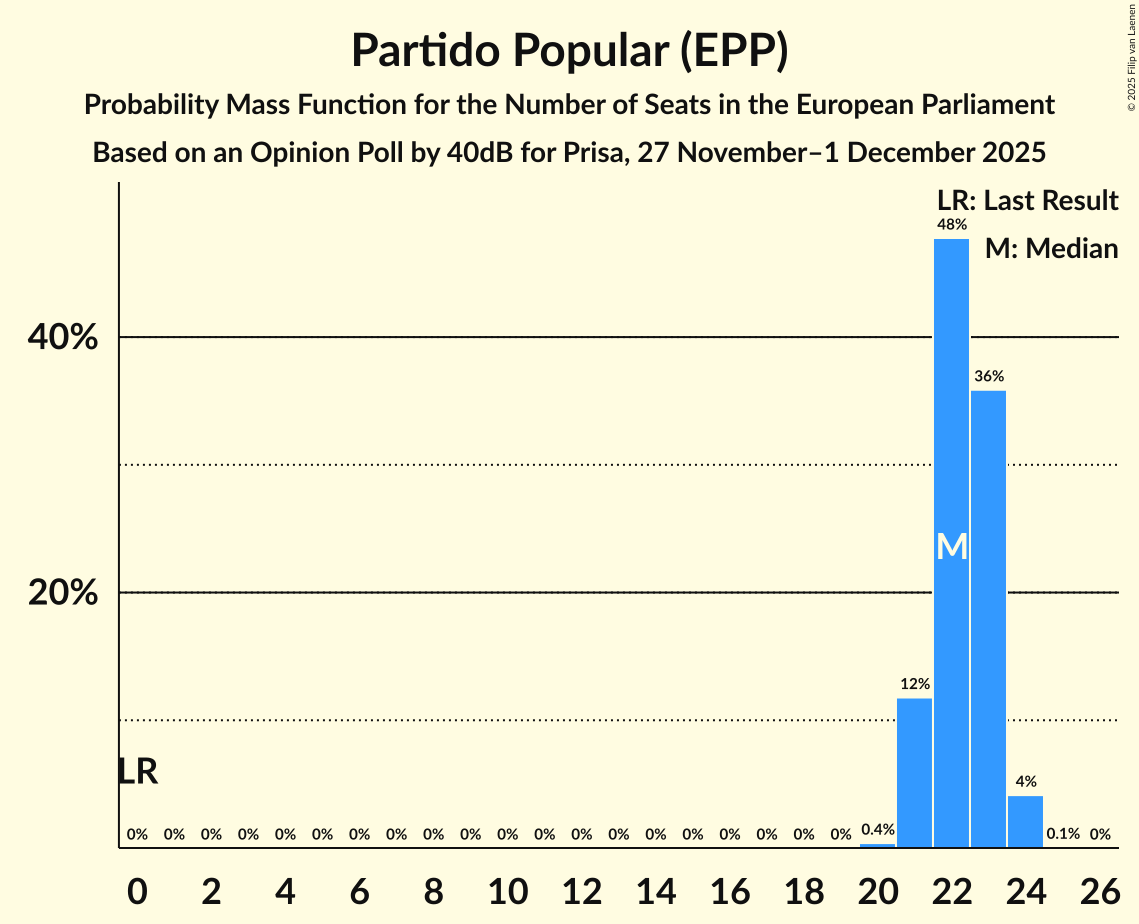 Seats Probability Mass Function Graph with seats probability mass function not yet produced