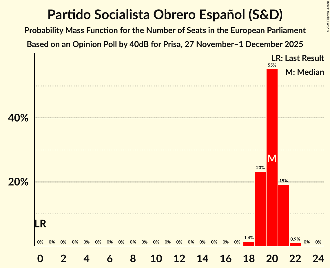 Seats Probability Mass Function Graph with seats probability mass function not yet produced