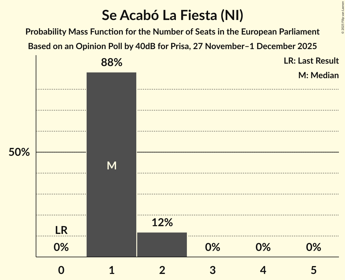 Seats Probability Mass Function Graph with seats probability mass function not yet produced