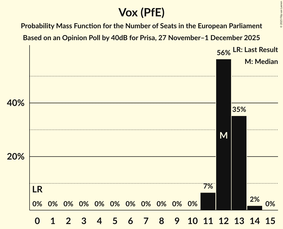 Seats Probability Mass Function Graph with seats probability mass function not yet produced