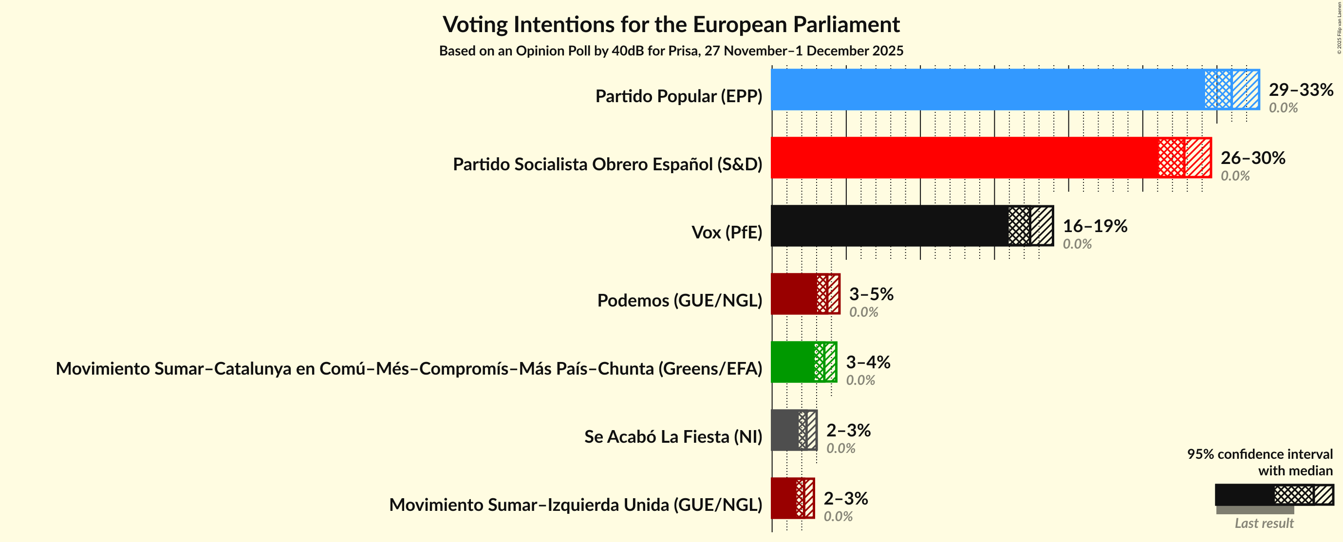 Voting Intentions Graph with voting intentions not yet produced