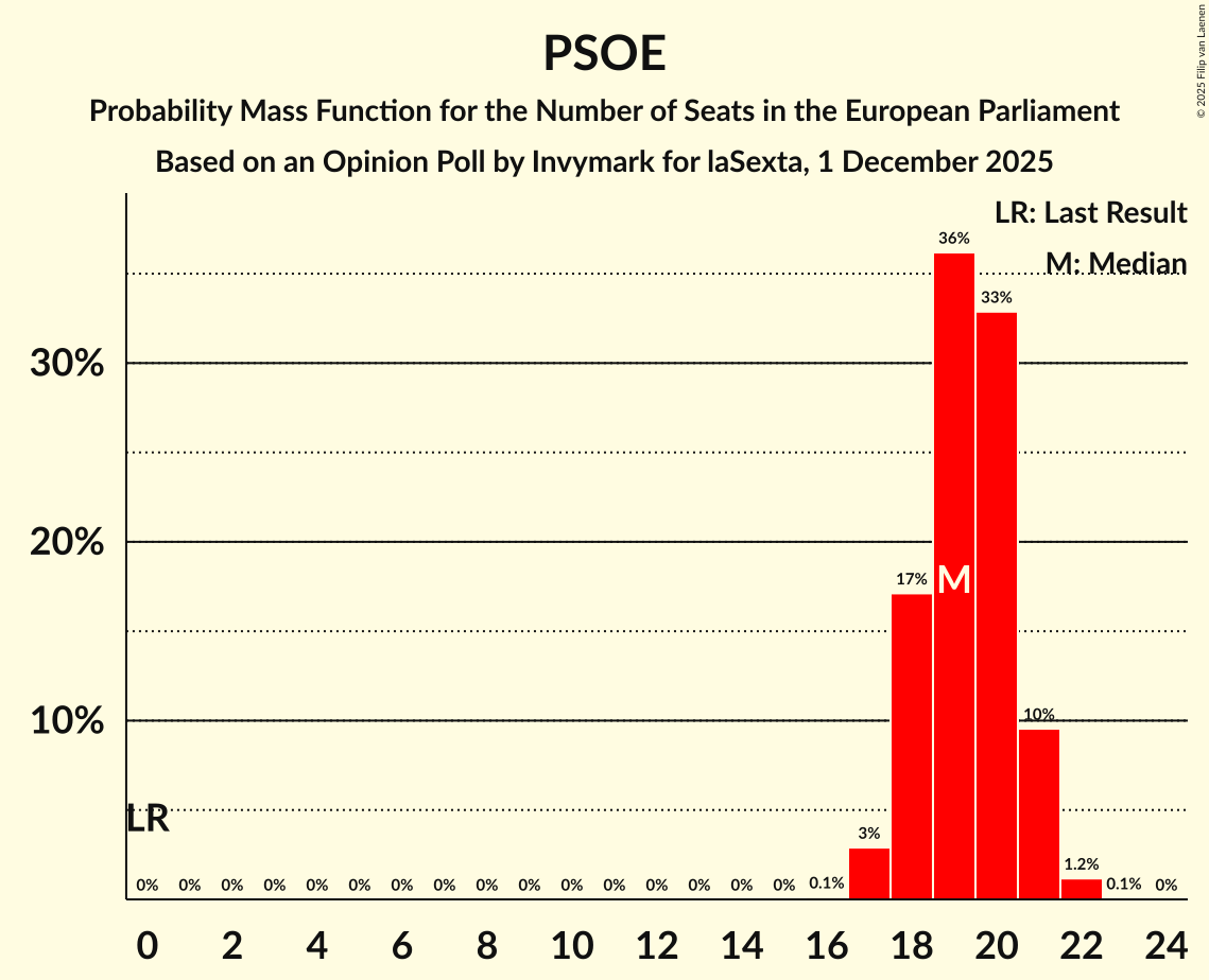 Seats Probability Mass Function Graph with seats probability mass function not yet produced