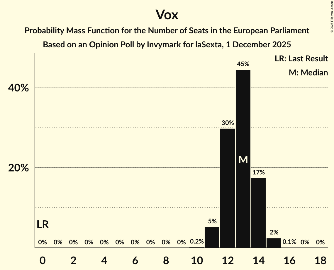 Seats Probability Mass Function Graph with seats probability mass function not yet produced
