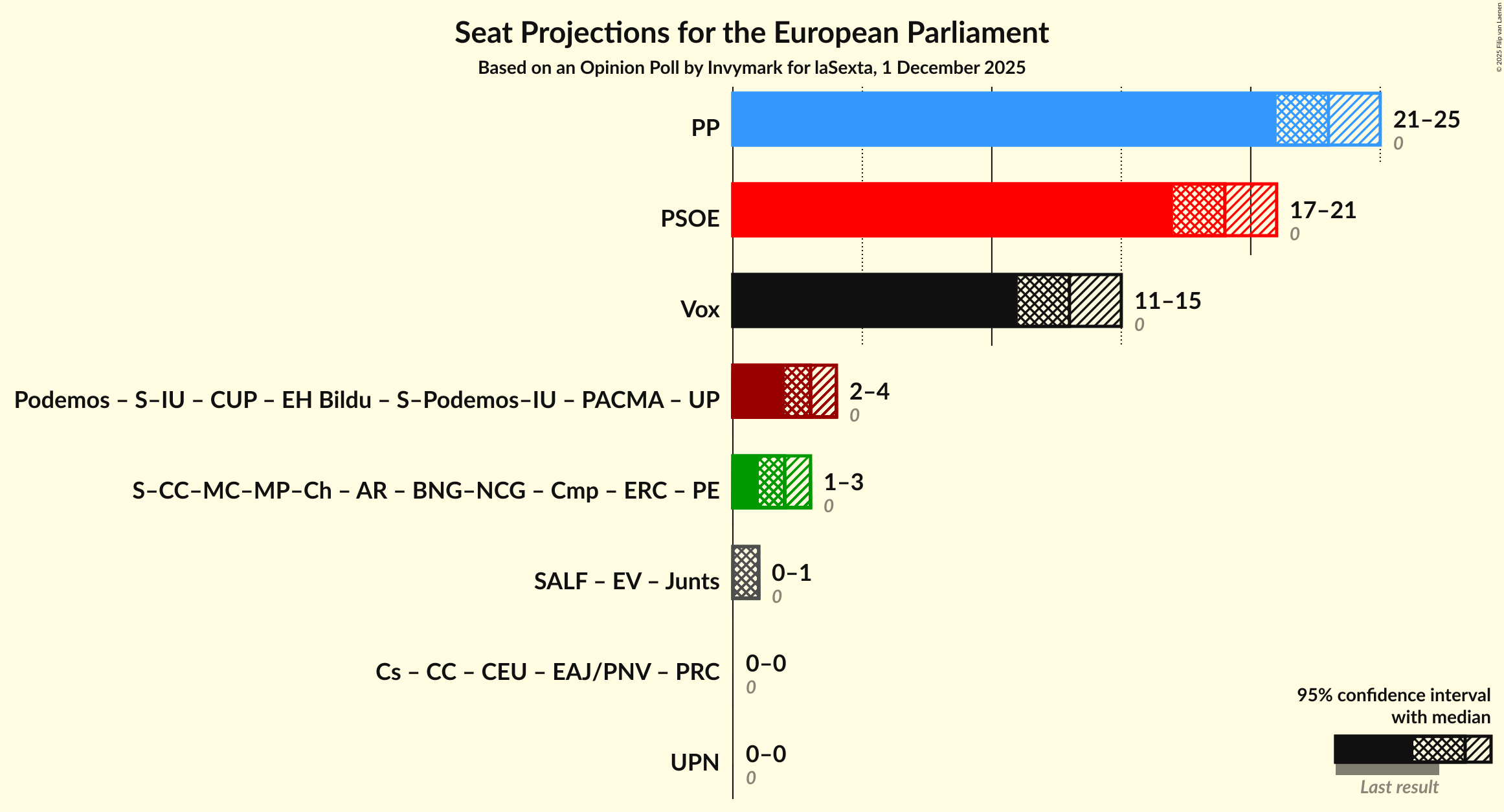 Coalitions Seats Graph with coalitions seats not yet produced