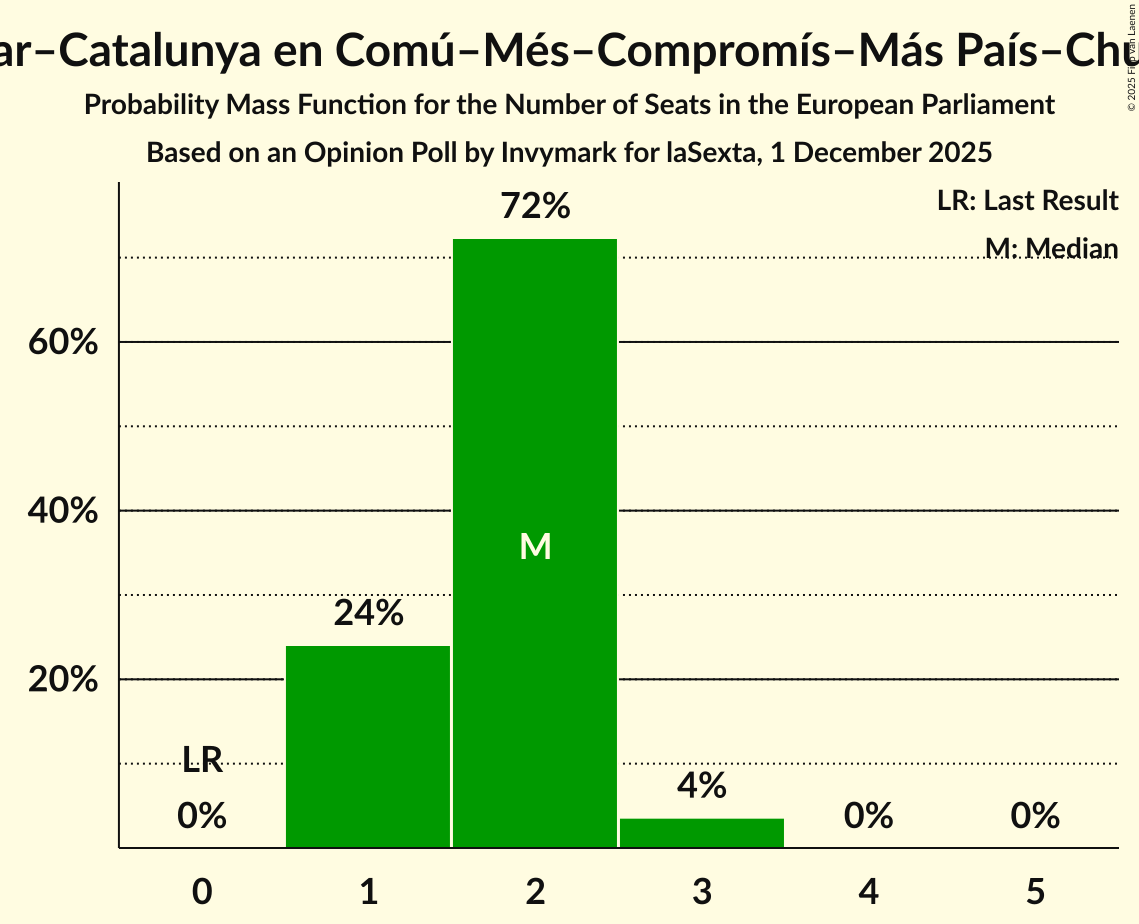 Seats Probability Mass Function Graph with seats probability mass function not yet produced