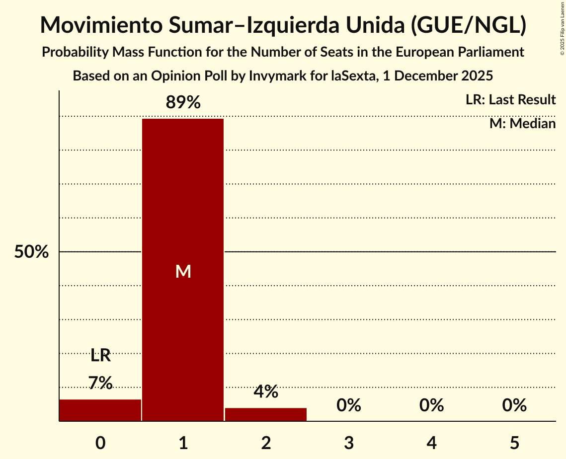 Seats Probability Mass Function Graph with seats probability mass function not yet produced