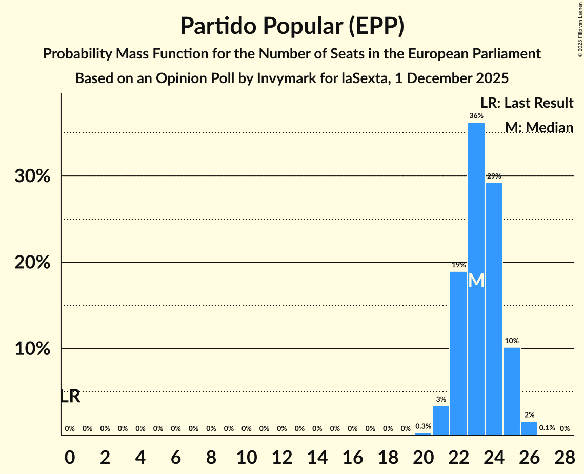 Seats Probability Mass Function Graph with seats probability mass function not yet produced