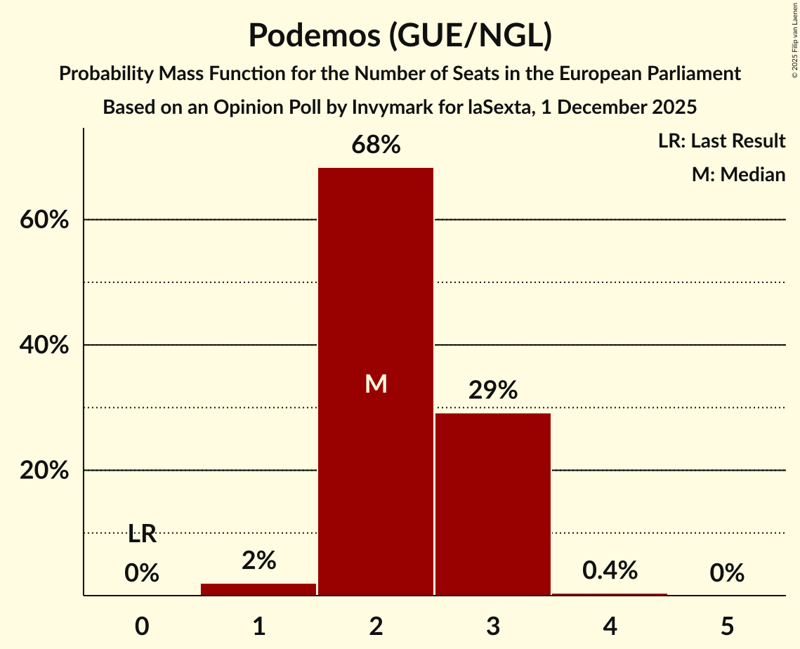 Seats Probability Mass Function Graph with seats probability mass function not yet produced
