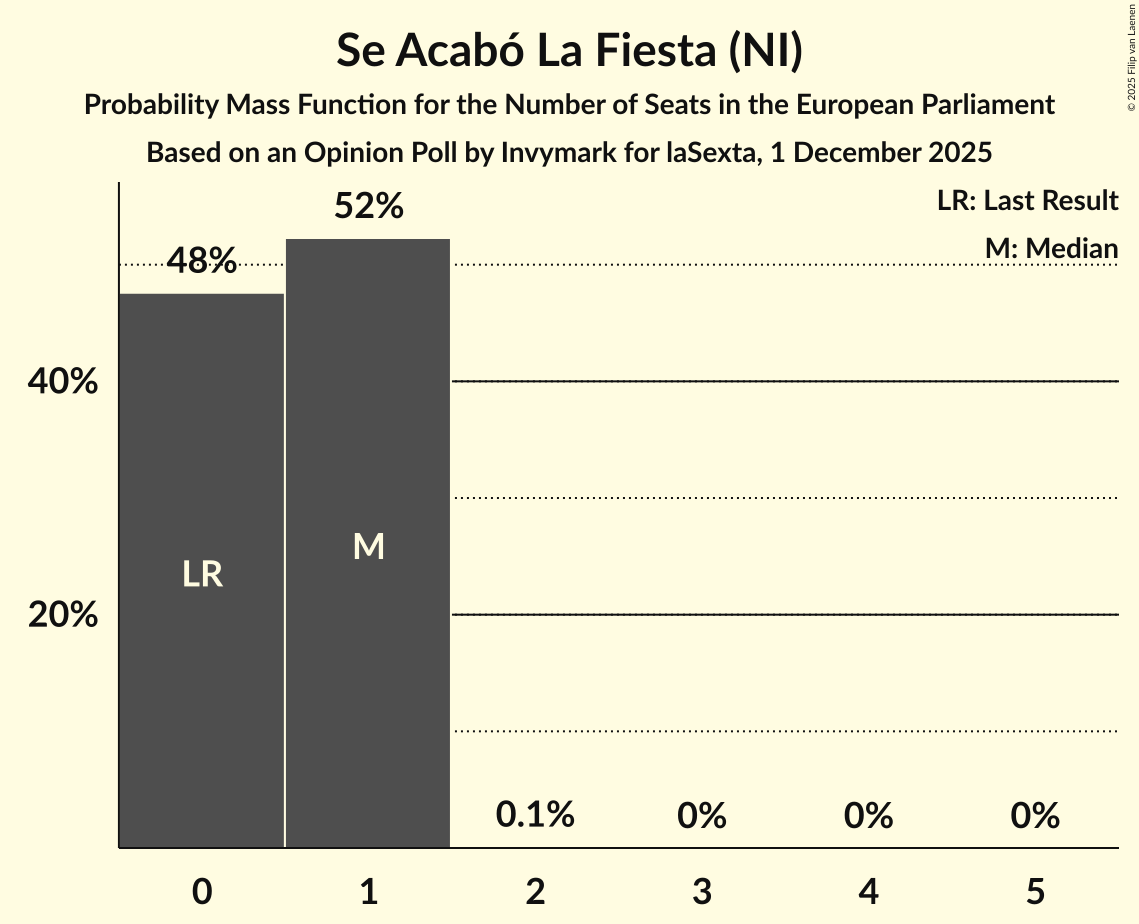 Seats Probability Mass Function Graph with seats probability mass function not yet produced