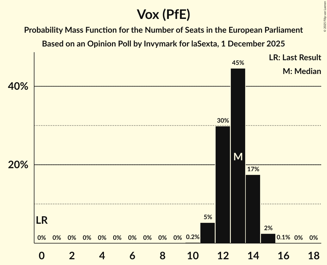 Seats Probability Mass Function Graph with seats probability mass function not yet produced