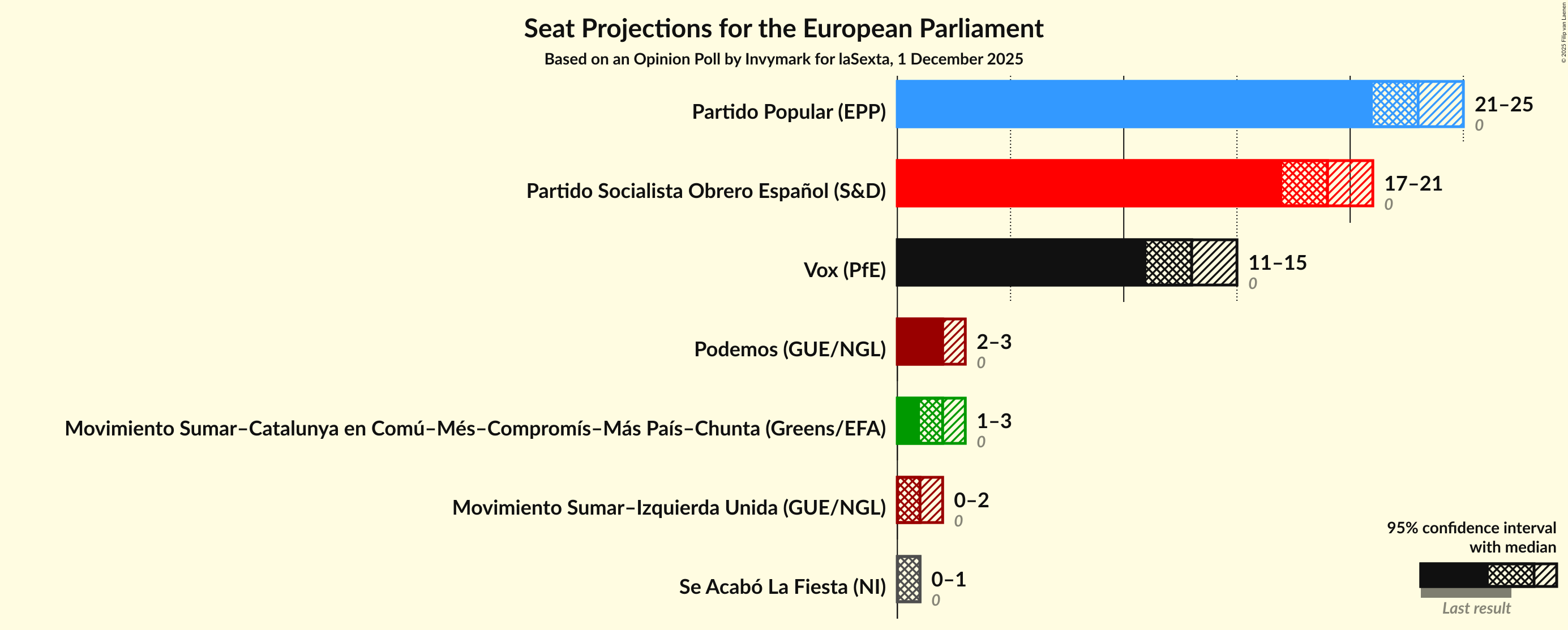 Seats Graph with seats not yet produced