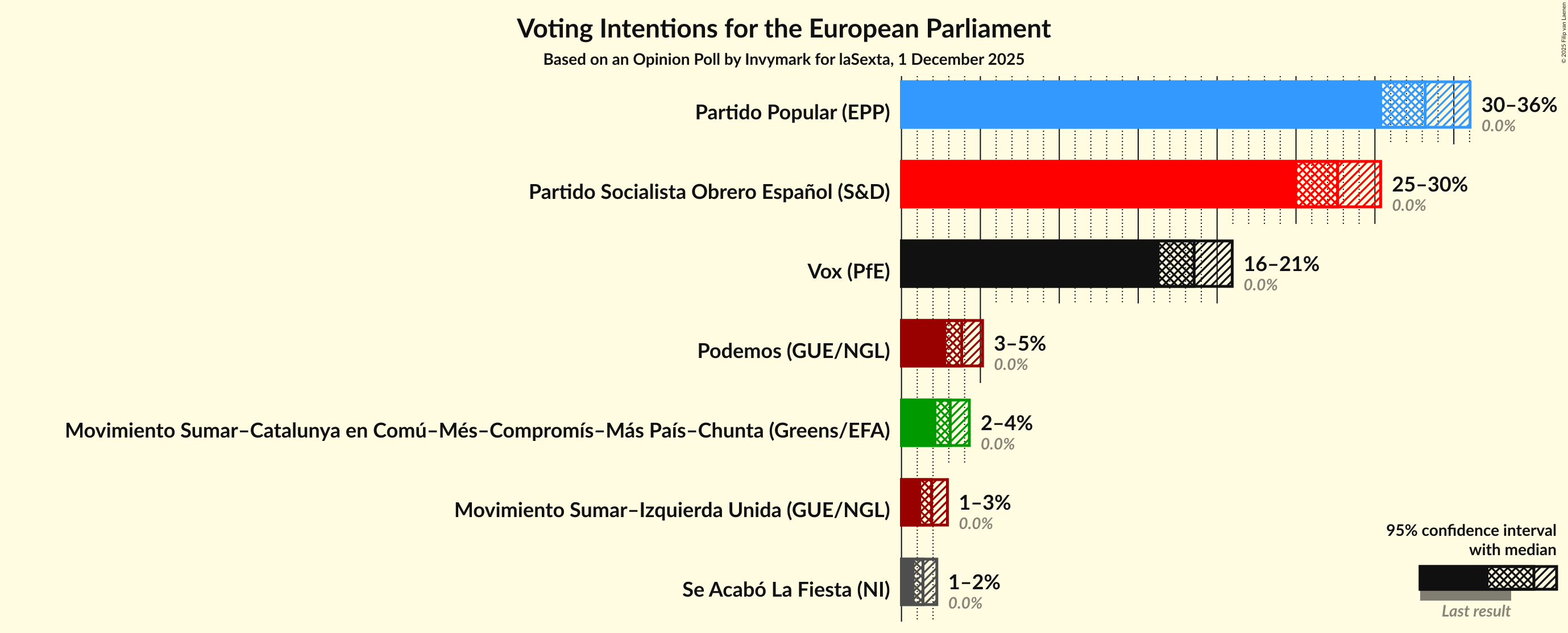 Voting Intentions Graph with voting intentions not yet produced