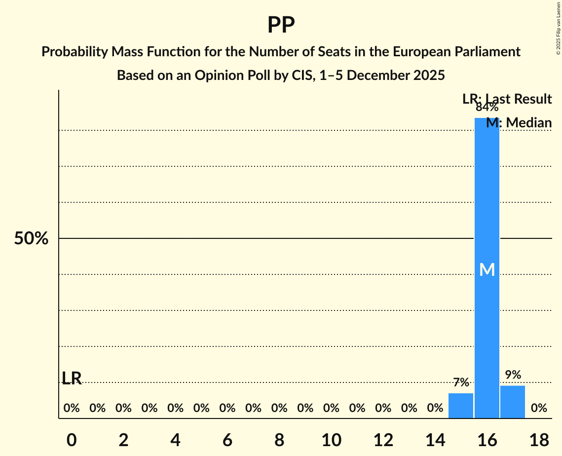 Seats Probability Mass Function Graph with seats probability mass function not yet produced
