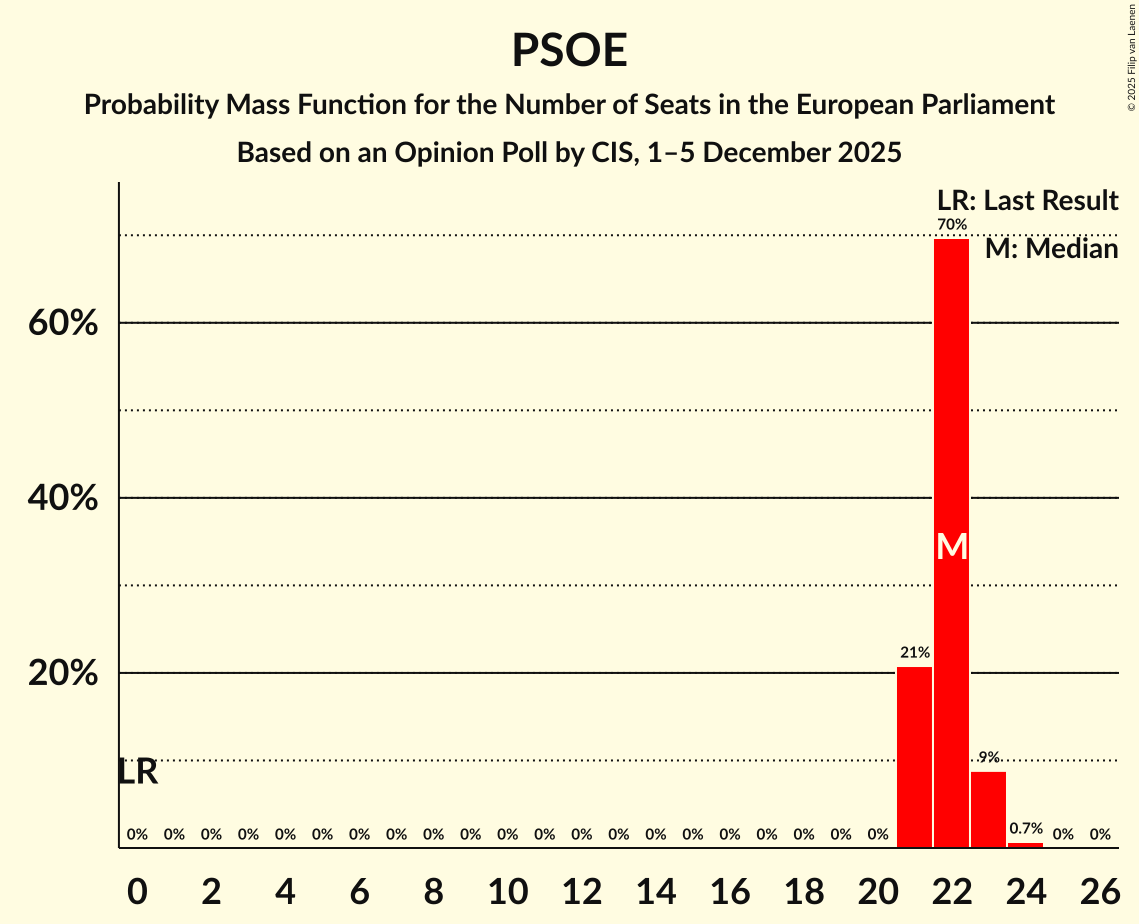 Seats Probability Mass Function Graph with seats probability mass function not yet produced