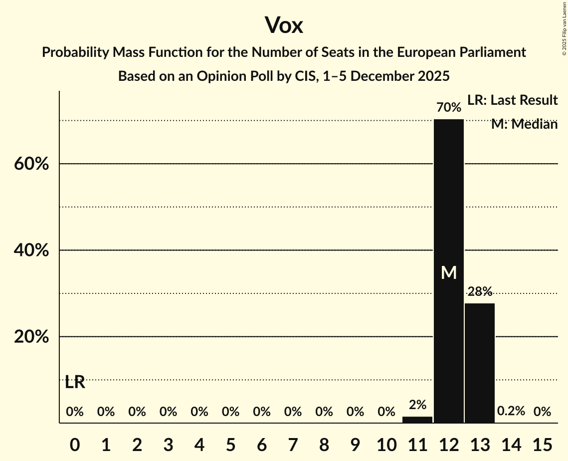 Seats Probability Mass Function Graph with seats probability mass function not yet produced