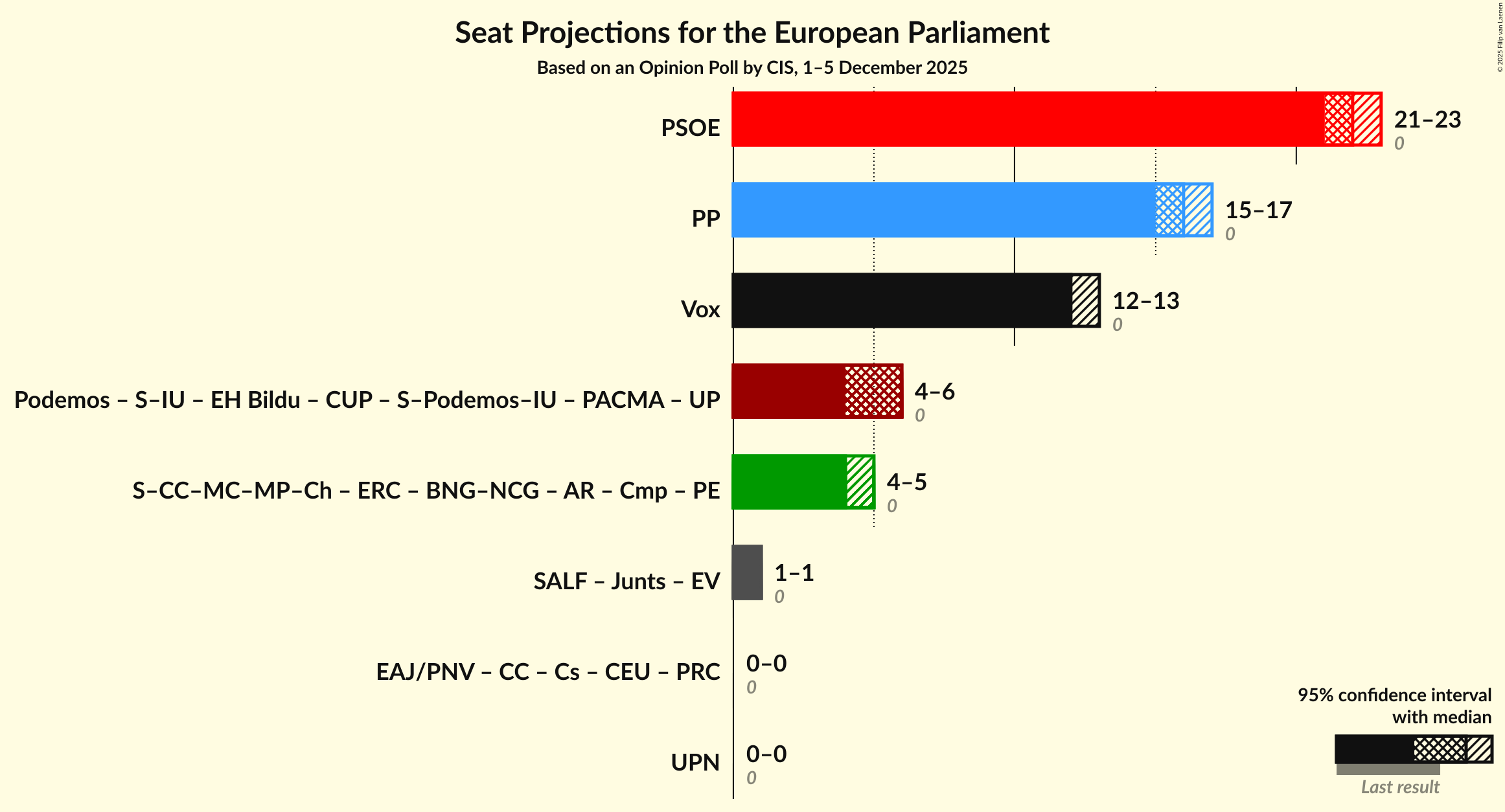 Coalitions Seats Graph with coalitions seats not yet produced