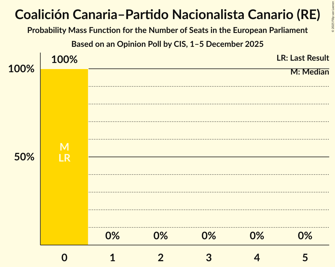 Seats Probability Mass Function Graph with seats probability mass function not yet produced