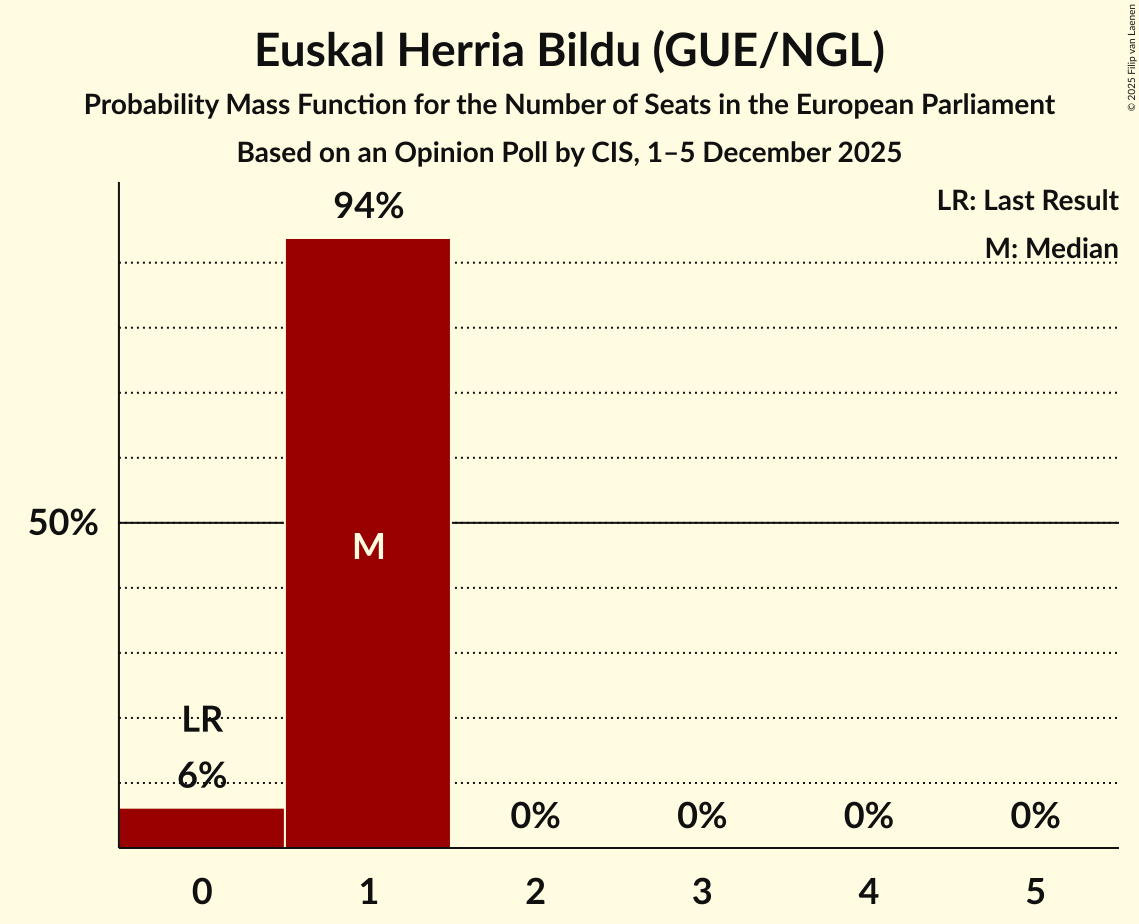 Seats Probability Mass Function Graph with seats probability mass function not yet produced