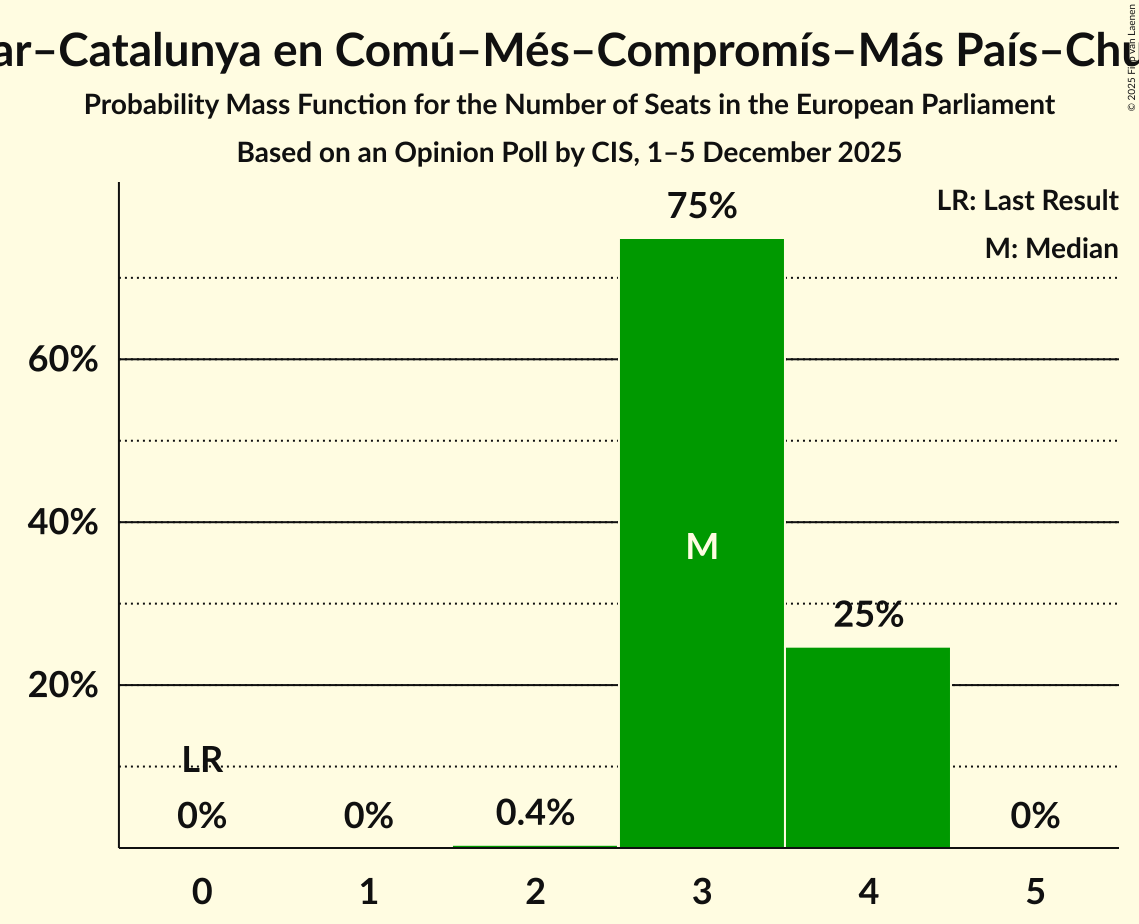 Seats Probability Mass Function Graph with seats probability mass function not yet produced