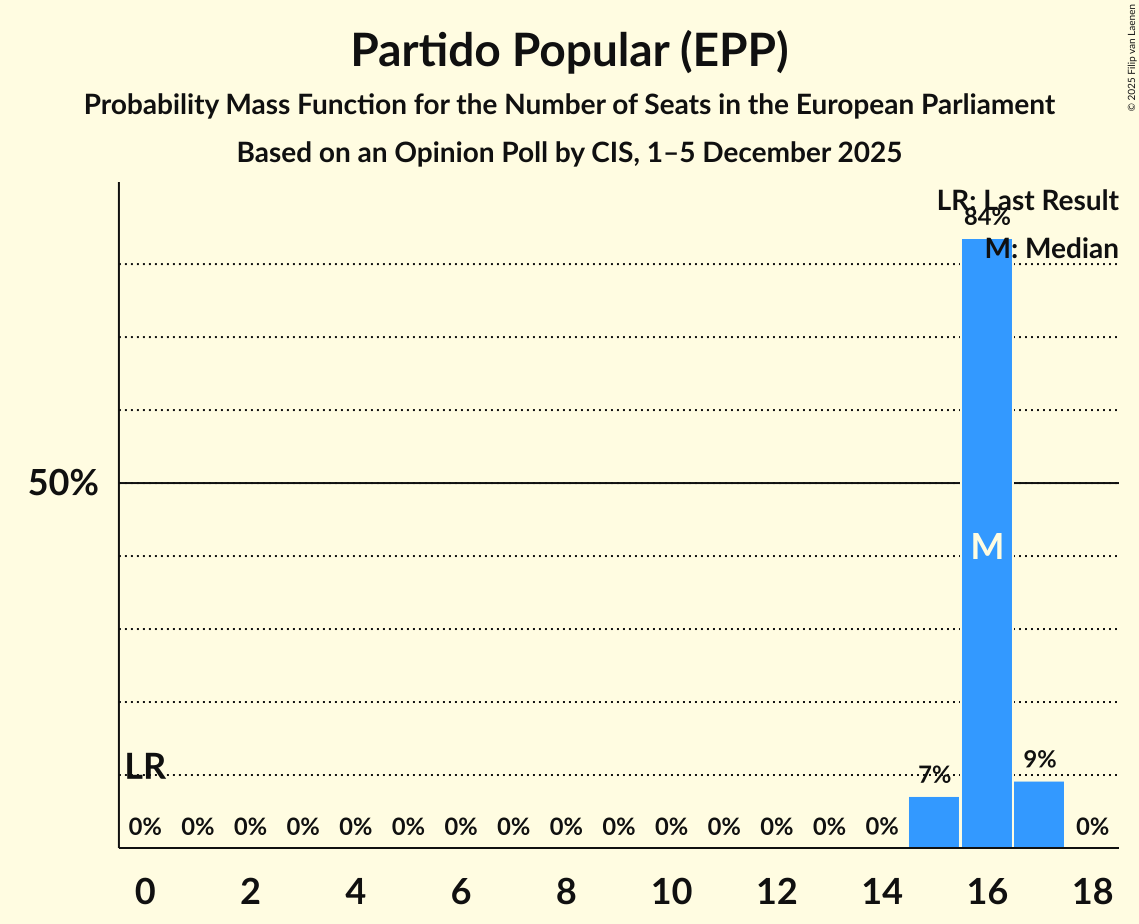 Seats Probability Mass Function Graph with seats probability mass function not yet produced