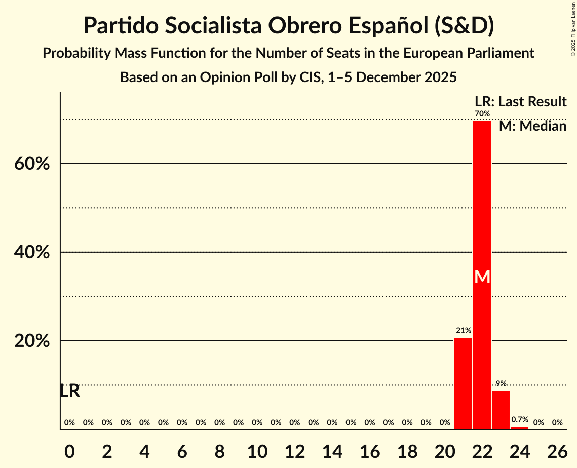 Seats Probability Mass Function Graph with seats probability mass function not yet produced