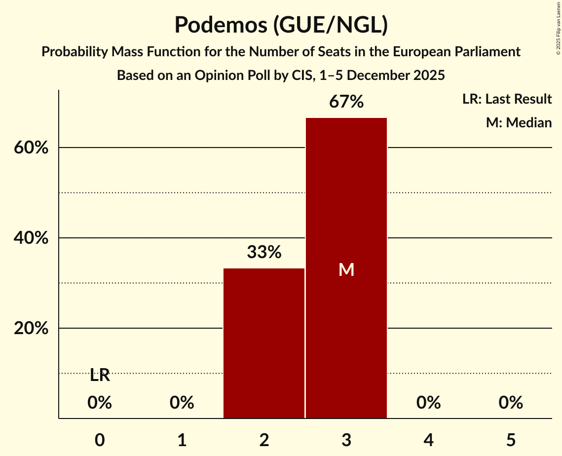 Seats Probability Mass Function Graph with seats probability mass function not yet produced