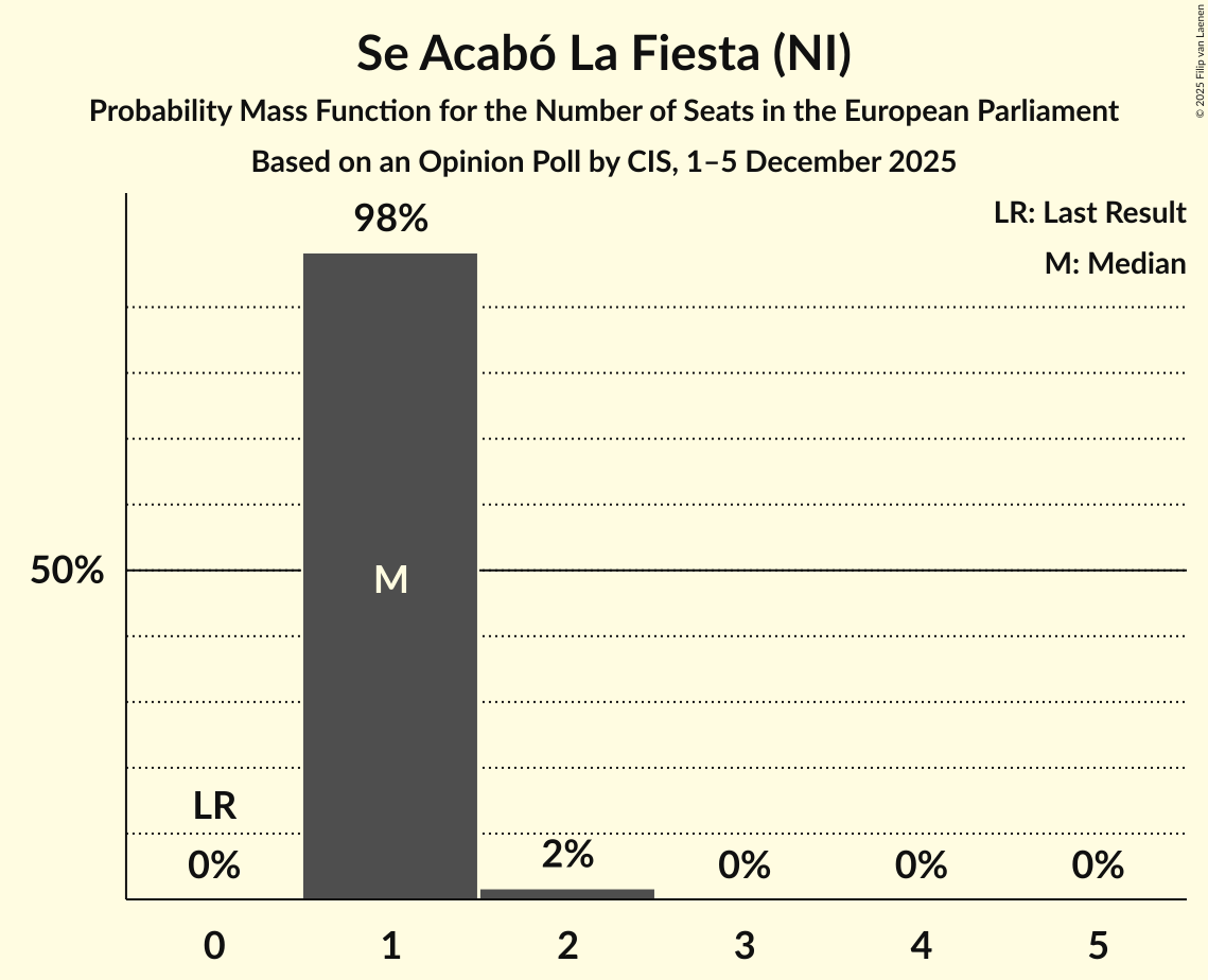Seats Probability Mass Function Graph with seats probability mass function not yet produced