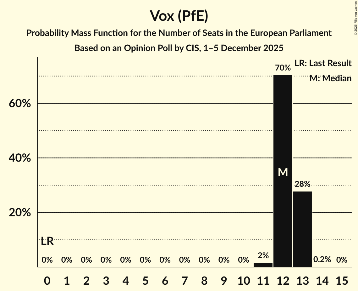 Seats Probability Mass Function Graph with seats probability mass function not yet produced