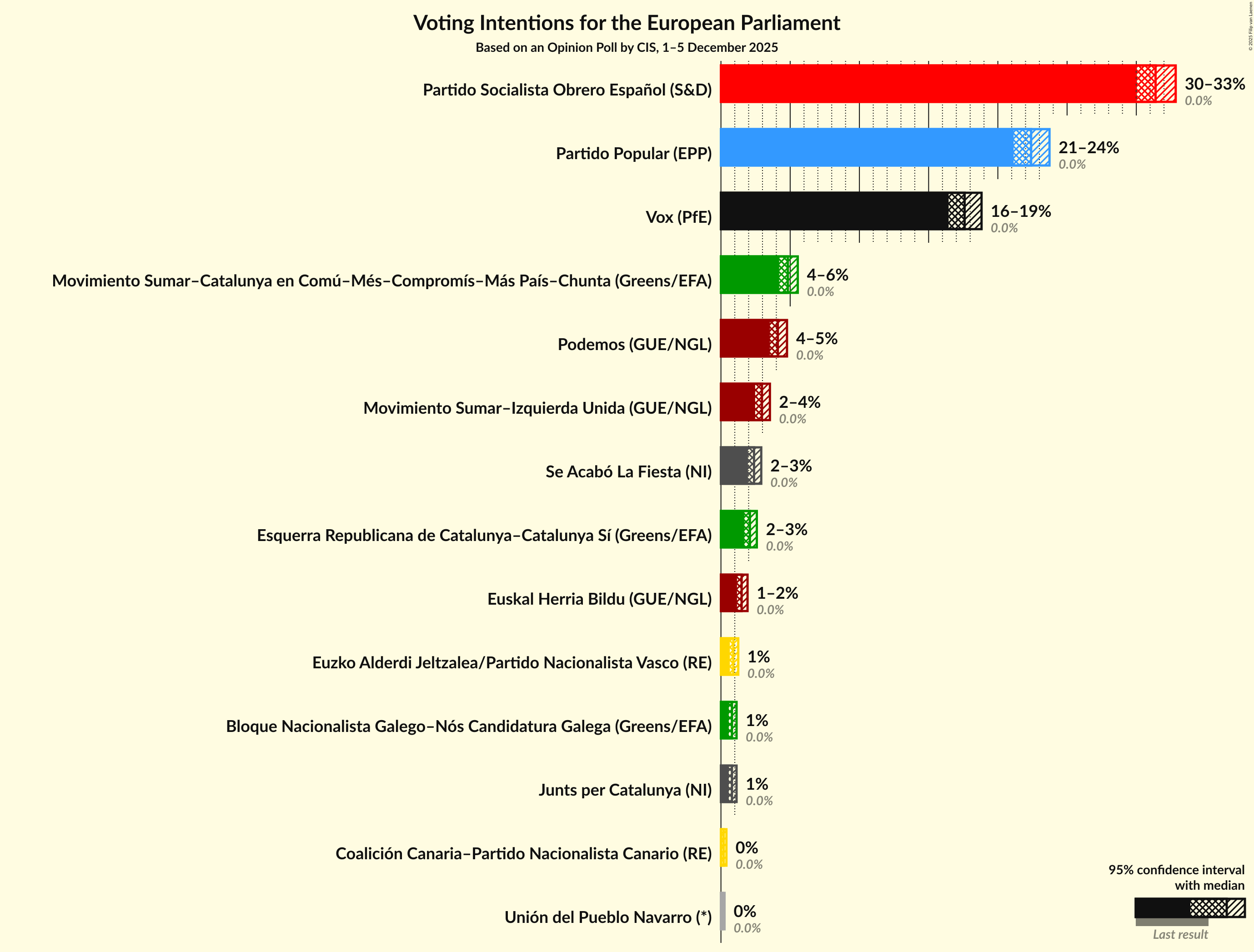 Voting Intentions Graph with voting intentions not yet produced