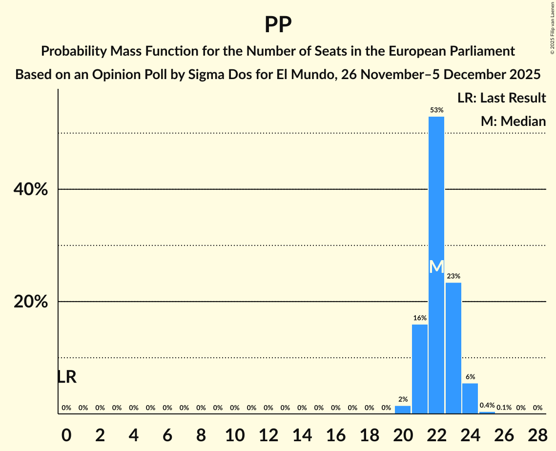 Seats Probability Mass Function Graph with seats probability mass function not yet produced