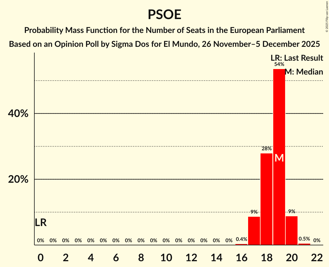 Seats Probability Mass Function Graph with seats probability mass function not yet produced
