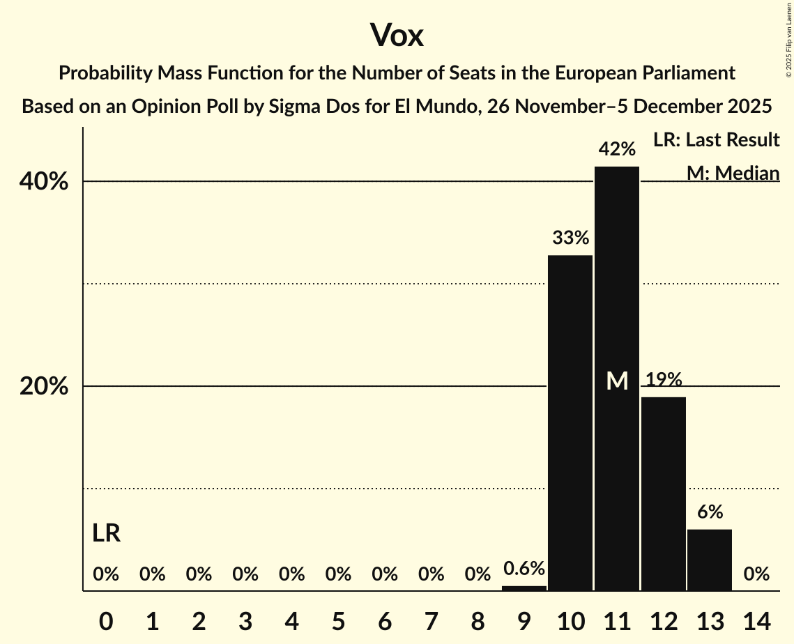 Seats Probability Mass Function Graph with seats probability mass function not yet produced