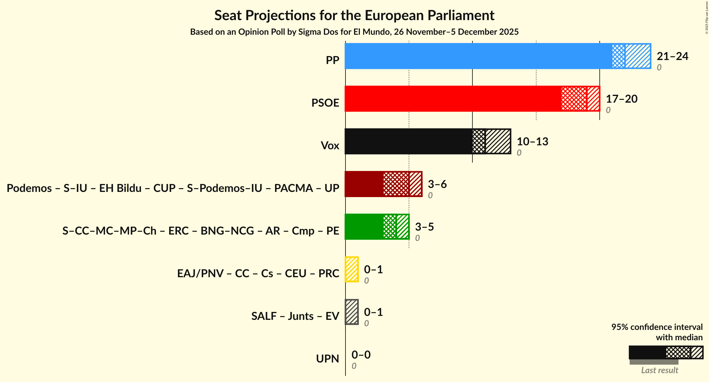 Coalitions Seats Graph with coalitions seats not yet produced
