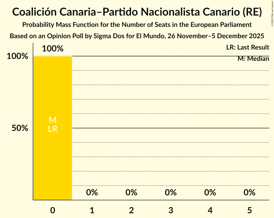 Seats Probability Mass Function Graph with seats probability mass function not yet produced