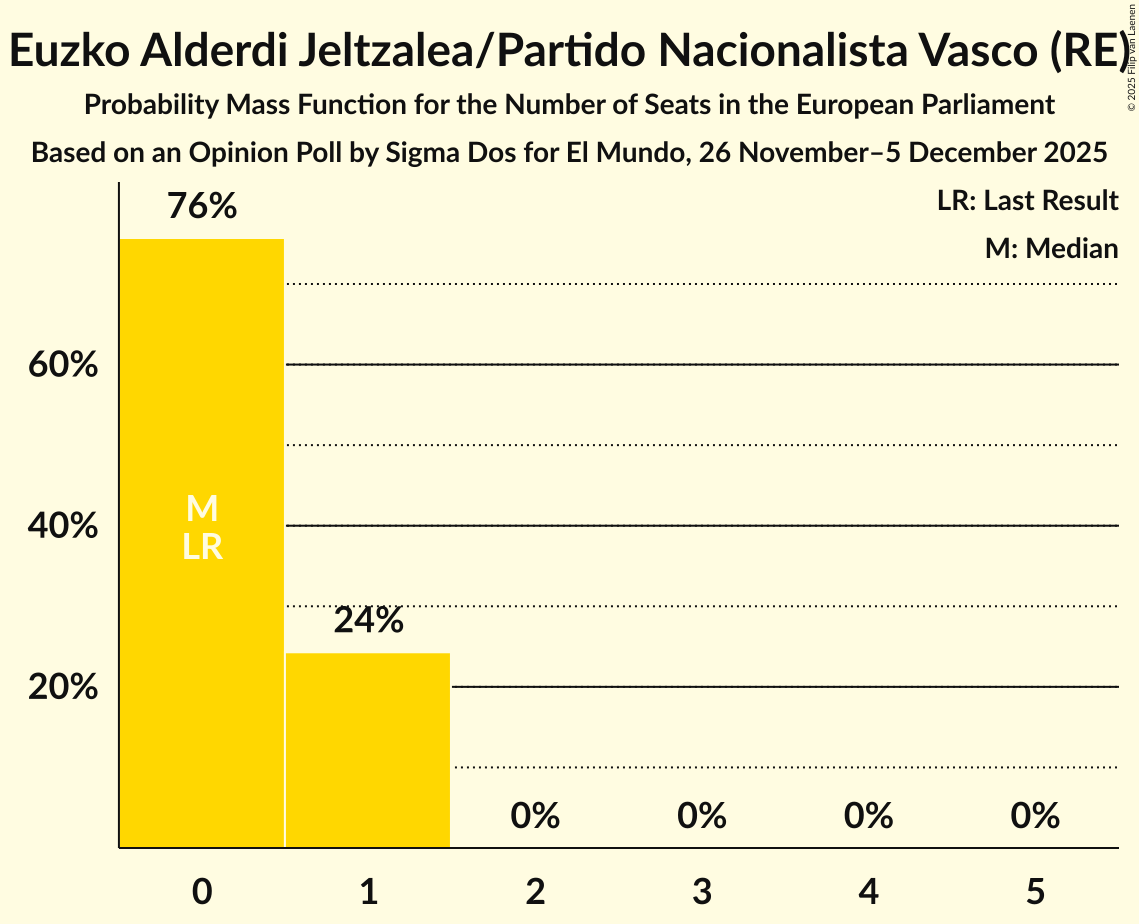 Seats Probability Mass Function Graph with seats probability mass function not yet produced